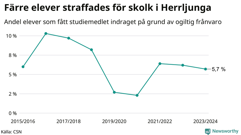 Andel gymnasieelever i Herrljunga som fått studiebidraget indraget på grund av ogiltig frånvaro