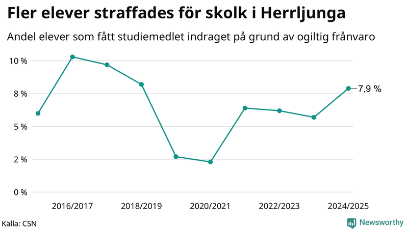 Andel gymnasieelever i Herrljunga som fått studiebidraget indraget på grund av ogiltig frånvaro