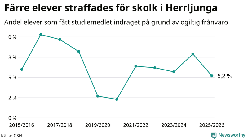 Andel gymnasieelever i Herrljunga som fått studiebidraget indraget på grund av ogiltig frånvaro