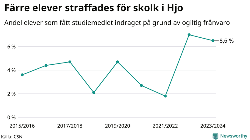 Andel gymnasieelever i Hjo som fått studiebidraget indraget på grund av ogiltig frånvaro