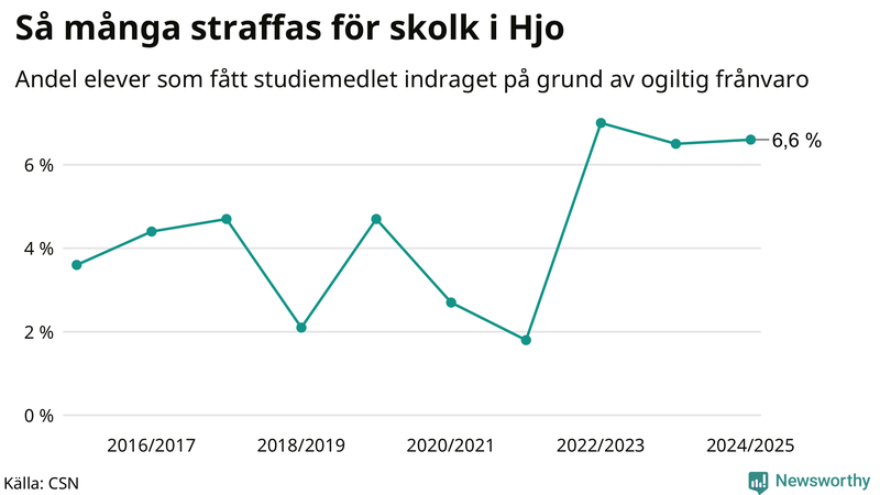 Andel gymnasieelever i Hjo som fått studiebidraget indraget på grund av ogiltig frånvaro
