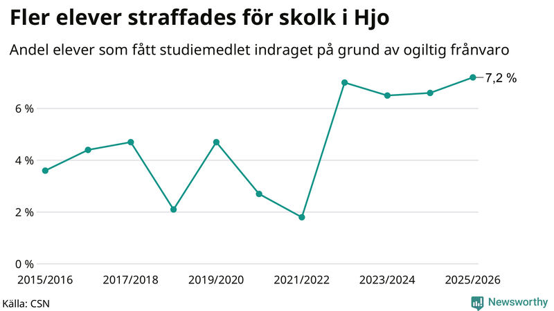 Andel gymnasieelever i Hjo som fått studiebidraget indraget på grund av ogiltig frånvaro
