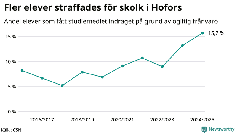 Andel gymnasieelever i Hofors som fått studiebidraget indraget på grund av ogiltig frånvaro