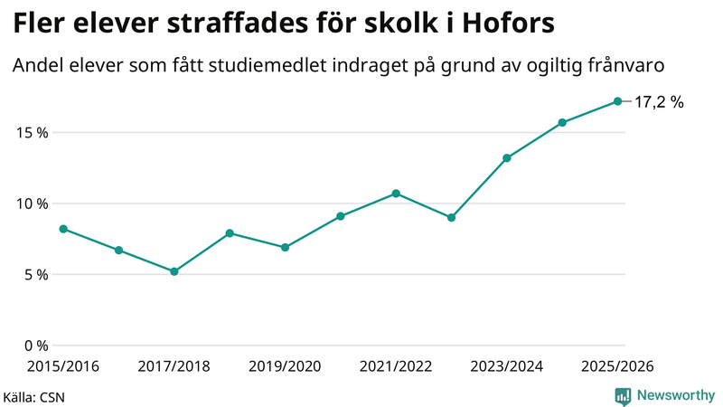 Andel gymnasieelever i Hofors som fått studiebidraget indraget på grund av ogiltig frånvaro