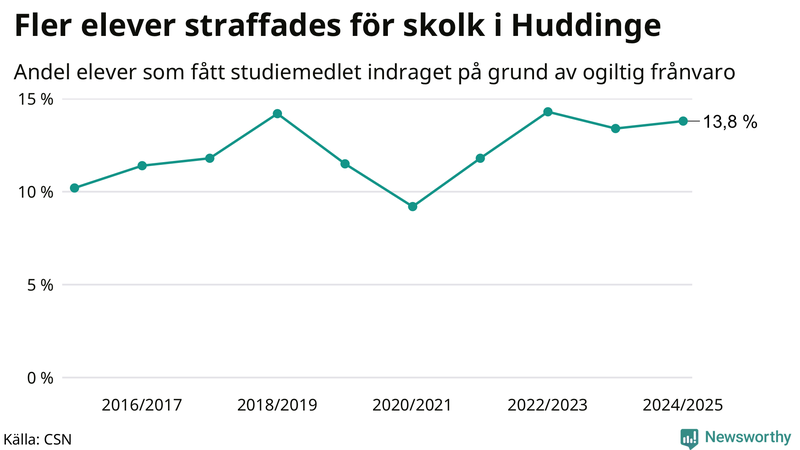 Andel gymnasieelever i Huddinge som fått studiebidraget indraget på grund av ogiltig frånvaro