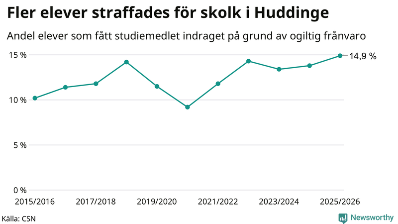 Andel gymnasieelever i Huddinge som fått studiebidraget indraget på grund av ogiltig frånvaro