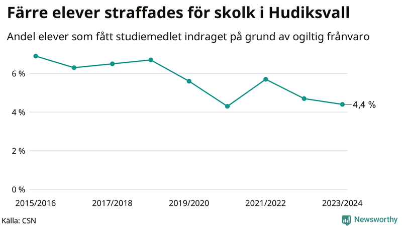Andel gymnasieelever i Hudiksvall som fått studiebidraget indraget på grund av ogiltig frånvaro