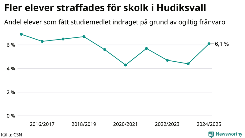 Andel gymnasieelever i Hudiksvall som fått studiebidraget indraget på grund av ogiltig frånvaro