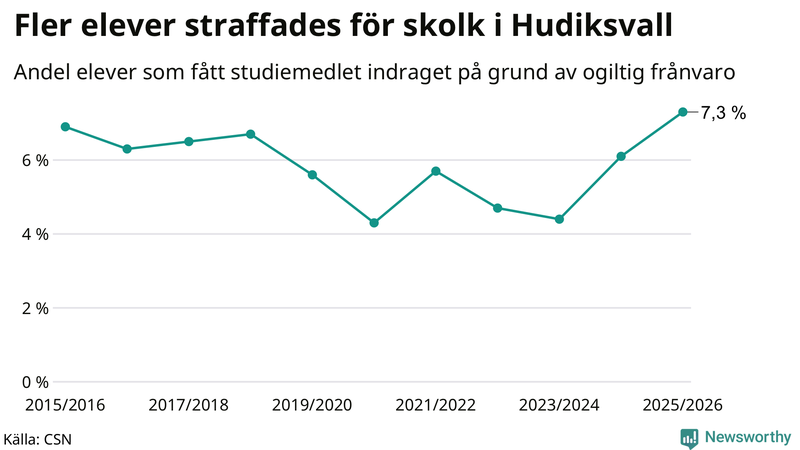 Andel gymnasieelever i Hudiksvall som fått studiebidraget indraget på grund av ogiltig frånvaro