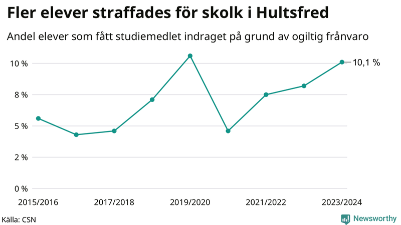 Andel gymnasieelever i Hultsfred som fått studiebidraget indraget på grund av ogiltig frånvaro