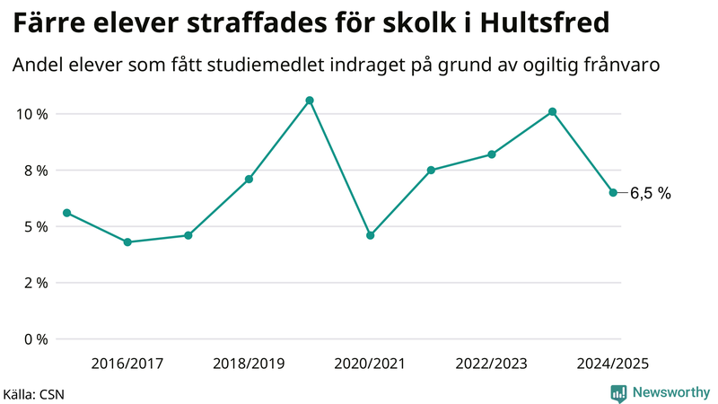 Andel gymnasieelever i Hultsfred som fått studiebidraget indraget på grund av ogiltig frånvaro