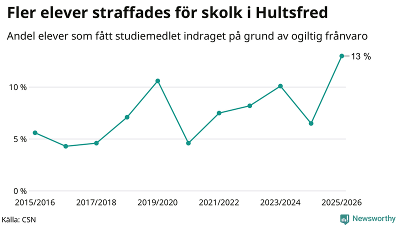 Andel gymnasieelever i Hultsfred som fått studiebidraget indraget på grund av ogiltig frånvaro