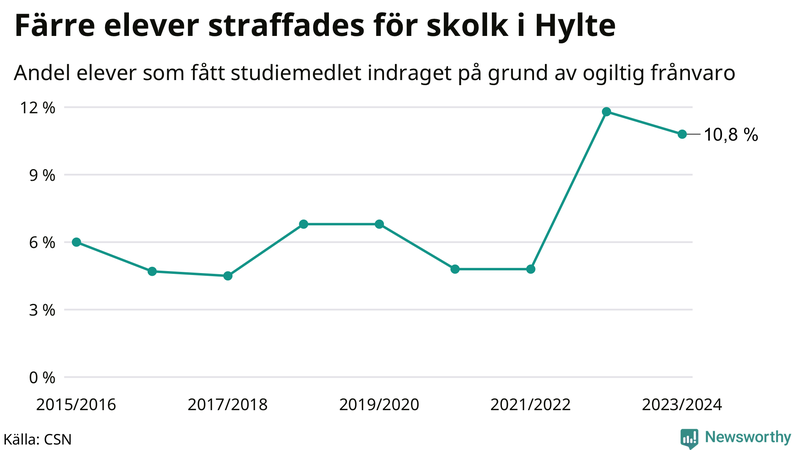 Andel gymnasieelever i Hylte som fått studiebidraget indraget på grund av ogiltig frånvaro