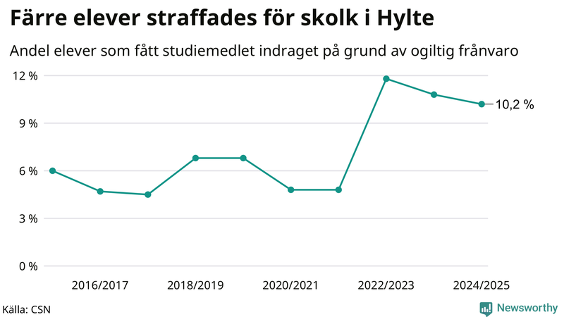 Andel gymnasieelever i Hylte som fått studiebidraget indraget på grund av ogiltig frånvaro