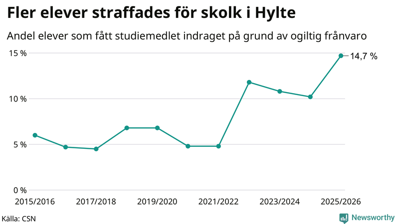 Andel gymnasieelever i Hylte som fått studiebidraget indraget på grund av ogiltig frånvaro