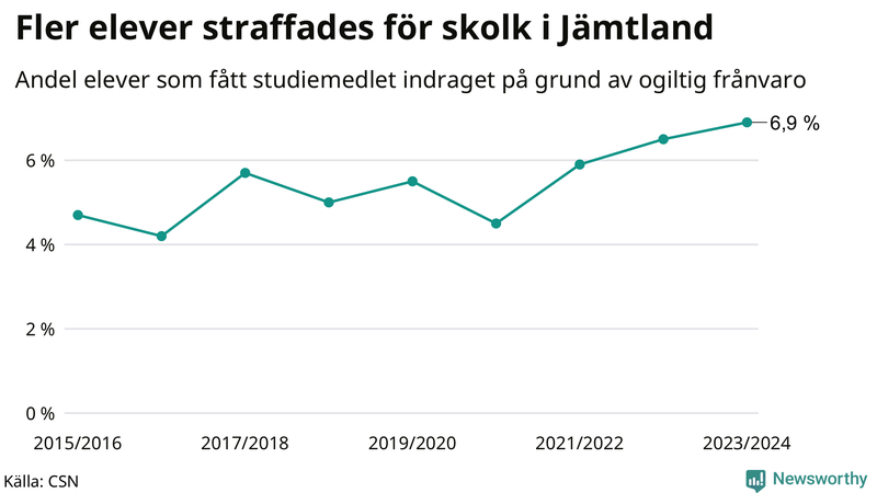 Andel gymnasieelever i Jämtland som fått studiebidraget indraget på grund av ogiltig frånvaro