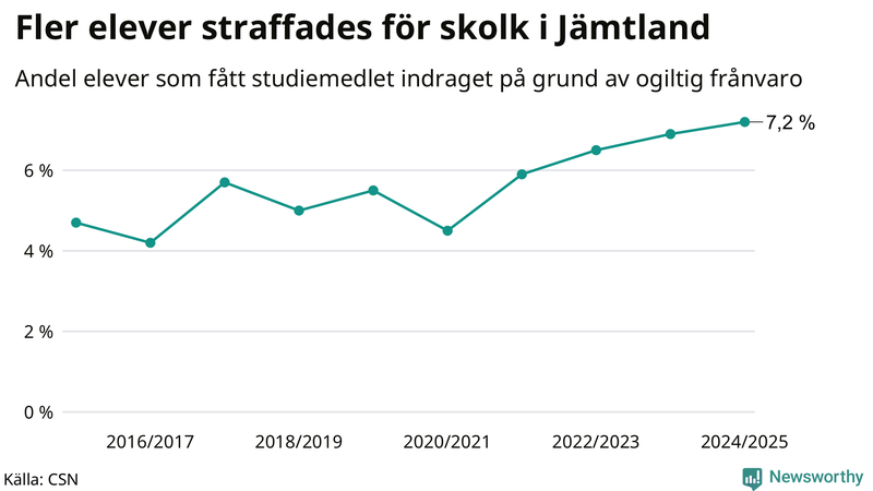 Andel gymnasieelever i Jämtland som fått studiebidraget indraget på grund av ogiltig frånvaro