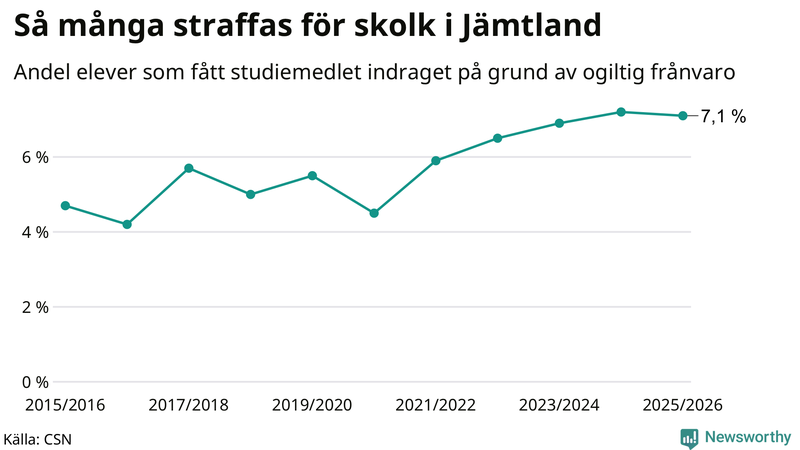 Andel gymnasieelever i Jämtland som fått studiebidraget indraget på grund av ogiltig frånvaro