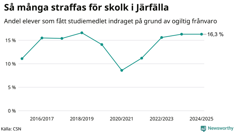 Andel gymnasieelever i Järfälla som fått studiebidraget indraget på grund av ogiltig frånvaro