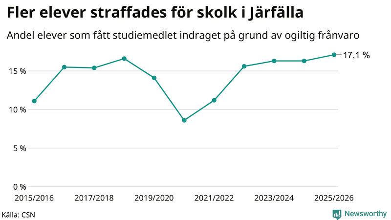 Andel gymnasieelever i Järfälla som fått studiebidraget indraget på grund av ogiltig frånvaro