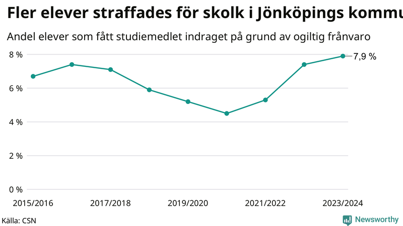 Andel gymnasieelever i Jönköpings kommun som fått studiebidraget indraget på grund av ogiltig frånvaro