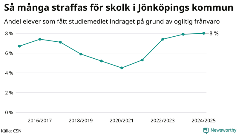 Andel gymnasieelever i Jönköpings kommun som fått studiebidraget indraget på grund av ogiltig frånvaro