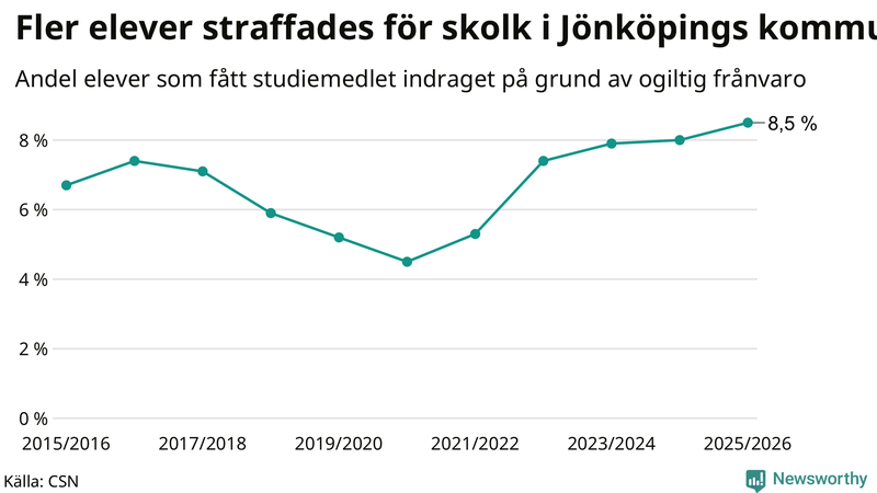 Andel gymnasieelever i Jönköpings kommun som fått studiebidraget indraget på grund av ogiltig frånvaro