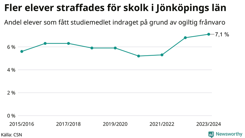 Andel gymnasieelever i Jönköpings län som fått studiebidraget indraget på grund av ogiltig frånvaro