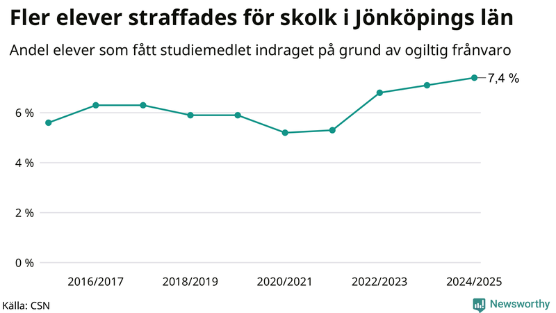 Andel gymnasieelever i Jönköpings län som fått studiebidraget indraget på grund av ogiltig frånvaro