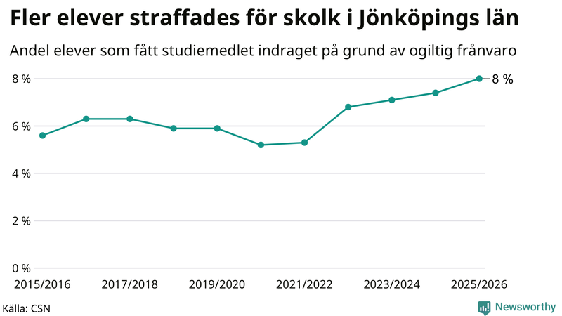 Andel gymnasieelever i Jönköpings län som fått studiebidraget indraget på grund av ogiltig frånvaro