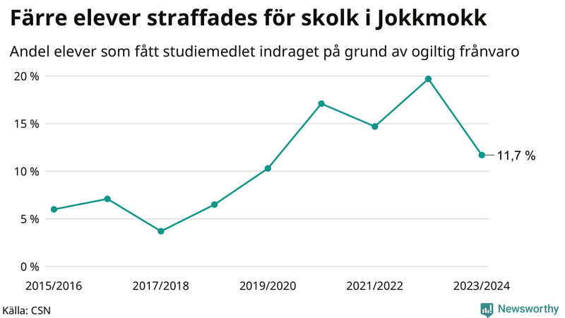 Andel gymnasieelever i Jokkmokk som fått studiebidraget indraget på grund av ogiltig frånvaro