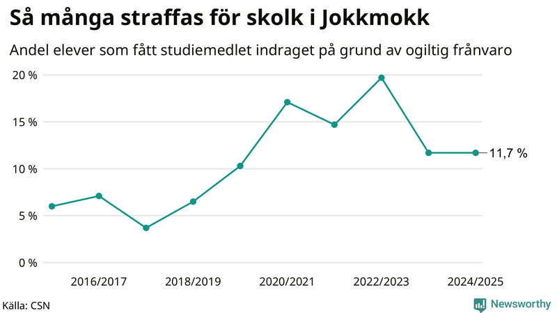 Andel gymnasieelever i Jokkmokk som fått studiebidraget indraget på grund av ogiltig frånvaro