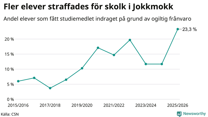 Andel gymnasieelever i Jokkmokk som fått studiebidraget indraget på grund av ogiltig frånvaro