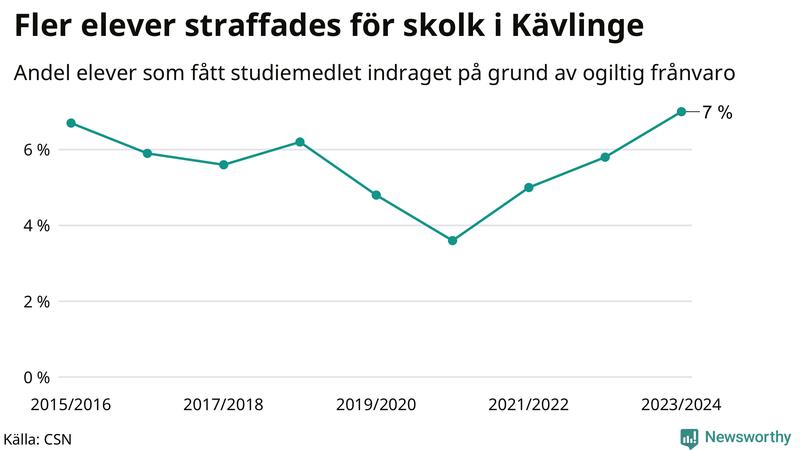 Andel gymnasieelever i Kävlinge som fått studiebidraget indraget på grund av ogiltig frånvaro