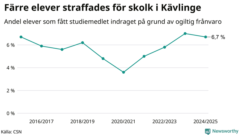 Andel gymnasieelever i Kävlinge som fått studiebidraget indraget på grund av ogiltig frånvaro