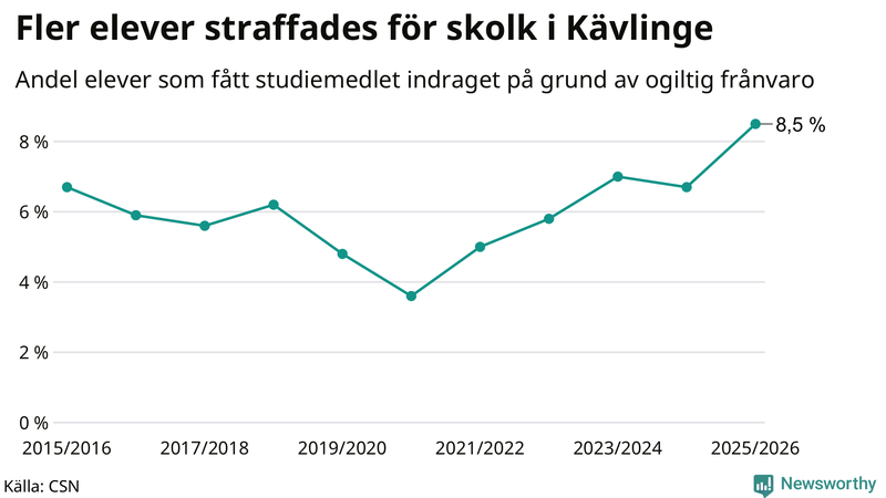 Andel gymnasieelever i Kävlinge som fått studiebidraget indraget på grund av ogiltig frånvaro