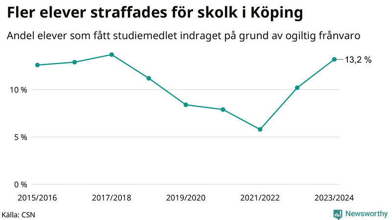 Andel gymnasieelever i Köping som fått studiebidraget indraget på grund av ogiltig frånvaro