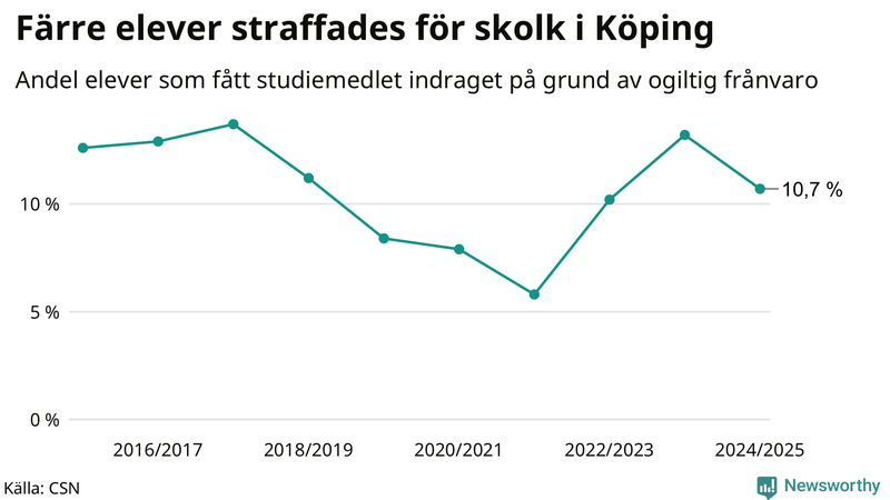 Andel gymnasieelever i Köping som fått studiebidraget indraget på grund av ogiltig frånvaro