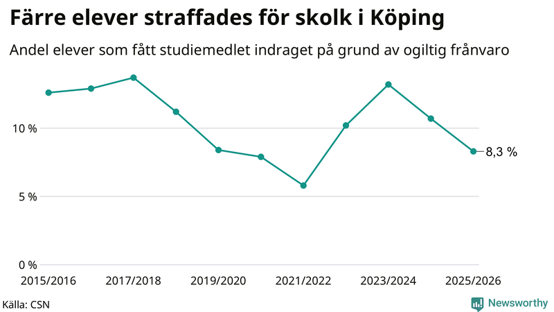 Andel gymnasieelever i Köping som fått studiebidraget indraget på grund av ogiltig frånvaro