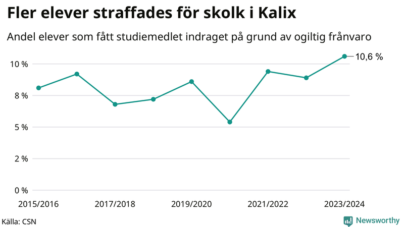 Andel gymnasieelever i Kalix som fått studiebidraget indraget på grund av ogiltig frånvaro