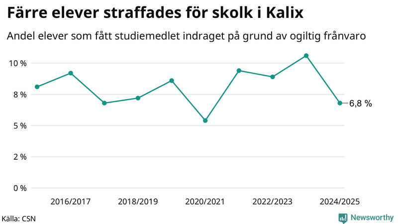 Andel gymnasieelever i Kalix som fått studiebidraget indraget på grund av ogiltig frånvaro