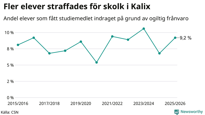Andel gymnasieelever i Kalix som fått studiebidraget indraget på grund av ogiltig frånvaro