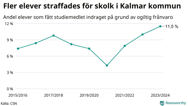 Andel gymnasieelever i Kalmar kommun som fått studiebidraget indraget på grund av ogiltig frånvaro