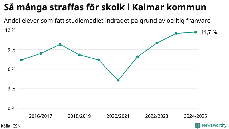 Andel gymnasieelever i Kalmar kommun som fått studiebidraget indraget på grund av ogiltig frånvaro