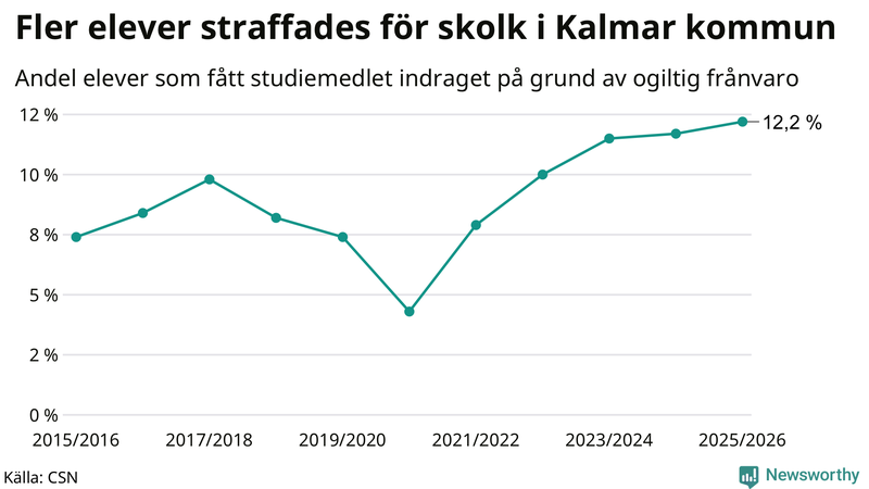 Andel gymnasieelever i Kalmar kommun som fått studiebidraget indraget på grund av ogiltig frånvaro