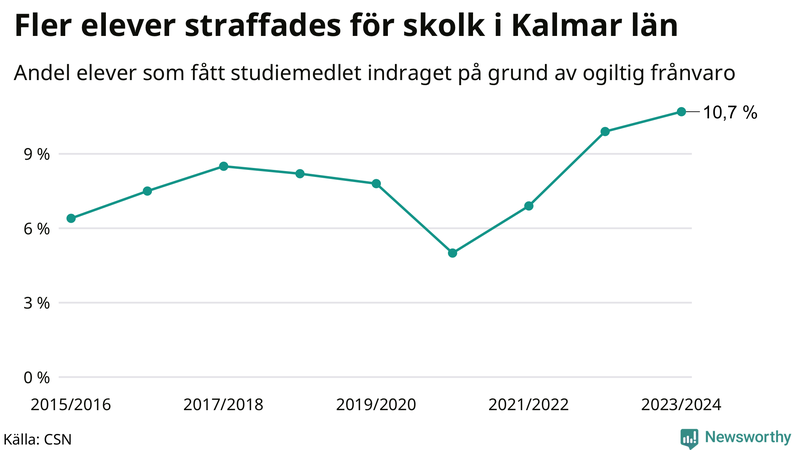 Andel gymnasieelever i Kalmar län som fått studiebidraget indraget på grund av ogiltig frånvaro