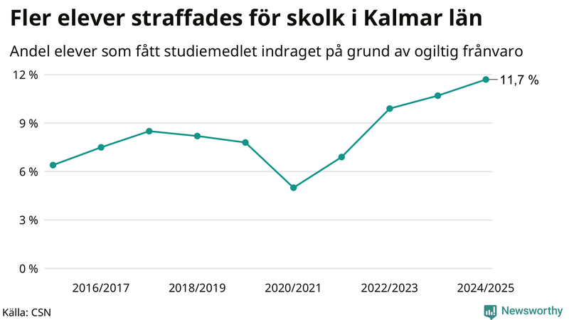 Andel gymnasieelever i Kalmar län som fått studiebidraget indraget på grund av ogiltig frånvaro