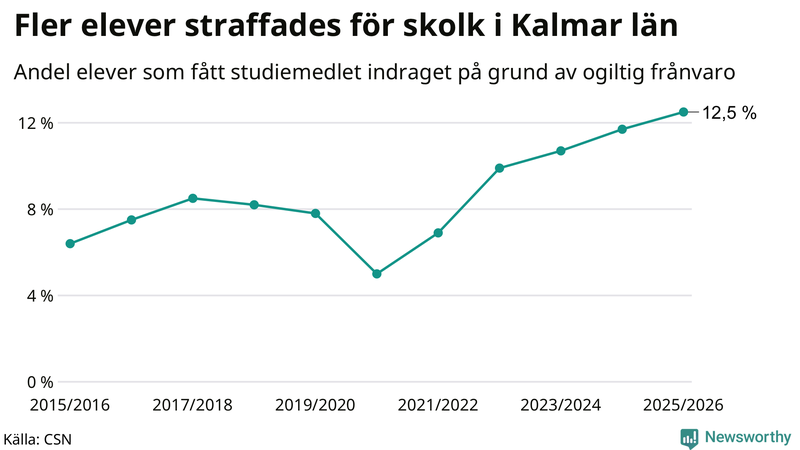 Andel gymnasieelever i Kalmar län som fått studiebidraget indraget på grund av ogiltig frånvaro