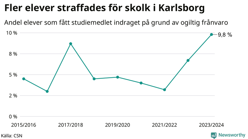 Andel gymnasieelever i Karlsborg som fått studiebidraget indraget på grund av ogiltig frånvaro
