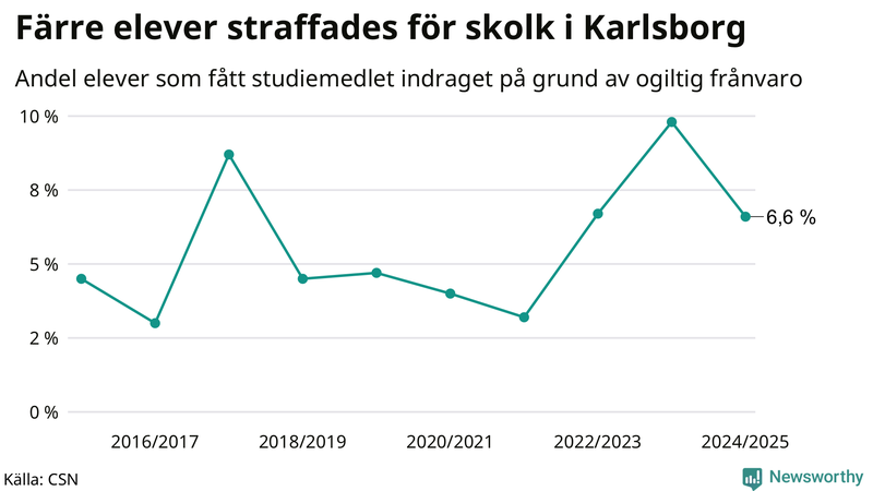 Andel gymnasieelever i Karlsborg som fått studiebidraget indraget på grund av ogiltig frånvaro